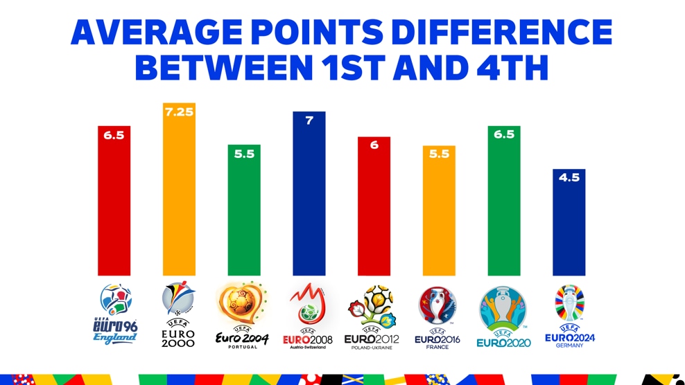 ความต่างของคะแนน ทัวร์นาเมนต์ยูโร 2024