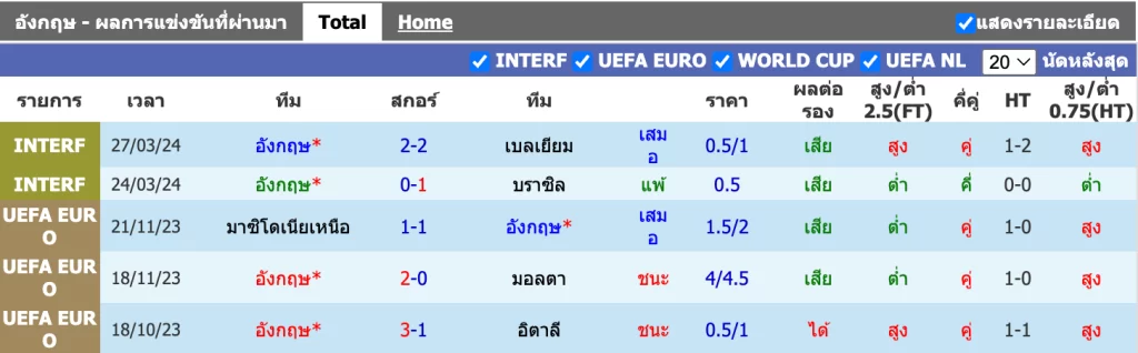 5 นัดหลังสุด อังกฤษ